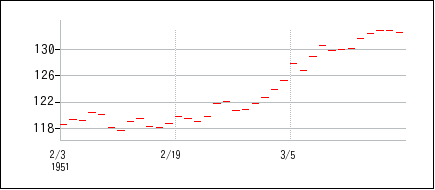 1951年2月3日から1951年3月18日までのの株価チャート
