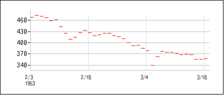 1953年2月3日から1953年3月18日までのの株価チャート