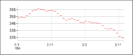 1954年2月3日から1954年3月18日までのの株価チャート