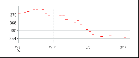 1955年2月3日から1955年3月18日までのの株価チャート
