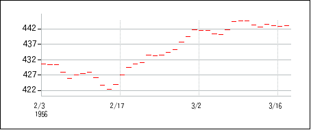 1956年2月3日から1956年3月18日までのの株価チャート