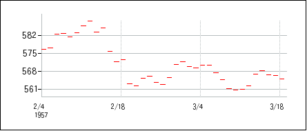 1957年2月3日から1957年3月18日までのの株価チャート