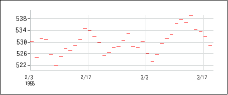 1958年2月3日から1958年3月18日までのの株価チャート
