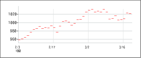 1960年2月3日から1960年3月18日までのの株価チャート