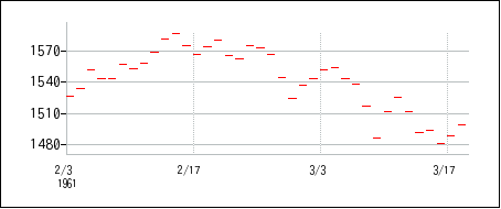 1961年2月3日から1961年3月18日までのの株価チャート