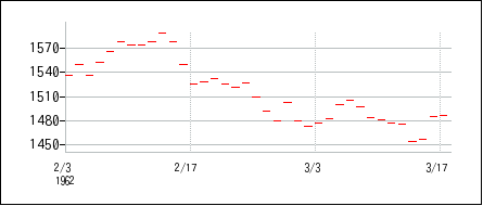 1962年2月3日から1962年3月18日までのの株価チャート