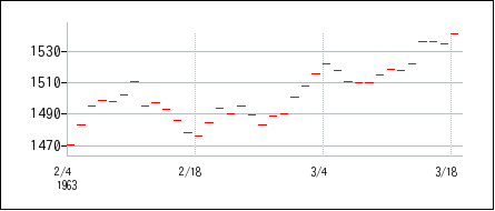 1963年2月3日から1963年3月18日までのの株価チャート