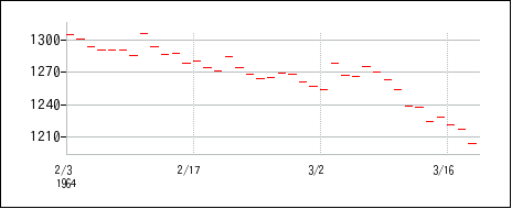 1964年2月3日から1964年3月18日までのの株価チャート
