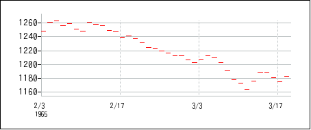 1965年2月3日から1965年3月18日までのの株価チャート