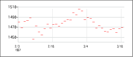 1967年2月3日から1967年3月18日までのの株価チャート