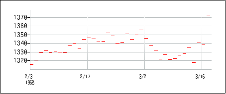 1968年2月3日から1968年3月18日までのの株価チャート