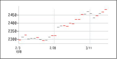 1970年2月3日から1970年3月18日までのの株価チャート