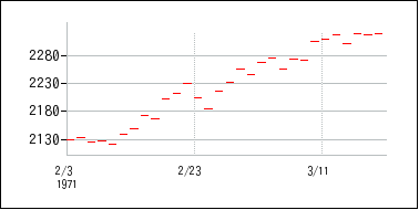 1971年2月3日から1971年3月18日までのの株価チャート
