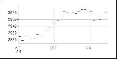 1972年2月3日から1972年3月18日までのの株価チャート