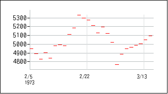 1973年2月3日から1973年3月18日までのの株価チャート