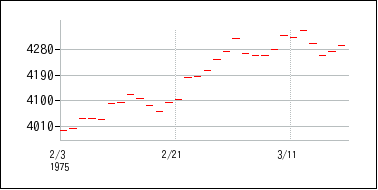 1975年2月3日から1975年3月18日までのの株価チャート