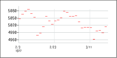 1977年2月3日から1977年3月18日までのの株価チャート