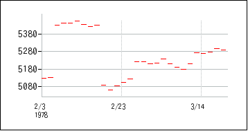 1978年2月3日から1978年3月18日までのの株価チャート