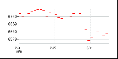 1980年2月3日から1980年3月18日までのの株価チャート