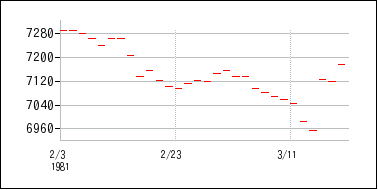 1981年2月3日から1981年3月18日までのの株価チャート