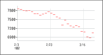 1982年2月3日から1982年3月18日までのの株価チャート