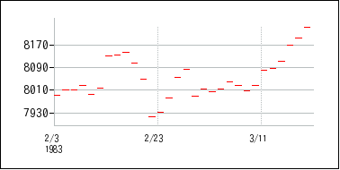 1983年2月3日から1983年3月18日までのの株価チャート
