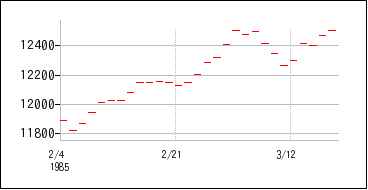 1985年2月3日から1985年3月18日までのの株価チャート