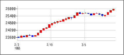 1988年2月3日から1988年3月18日までのの株価チャート