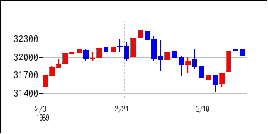 1989年2月3日から1989年3月18日までのの株価チャート