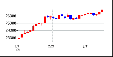 1991年2月3日から1991年3月18日までのの株価チャート