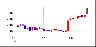 1993年2月3日から1993年3月18日までのの株価チャート