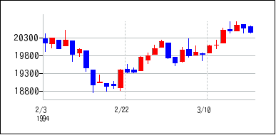 1994年2月3日から1994年3月18日までのの株価チャート