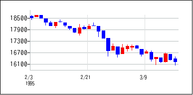 1995年2月3日から1995年3月18日までのの株価チャート