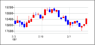 1997年2月3日から1997年3月18日までのの株価チャート