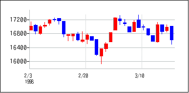 1998年2月3日から1998年3月18日までのの株価チャート