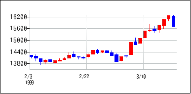 1999年2月3日から1999年3月18日までのの株価チャート