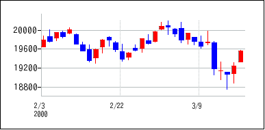2000年2月3日から2000年3月18日までのの株価チャート