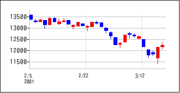 2001年2月3日から2001年3月18日までのの株価チャート