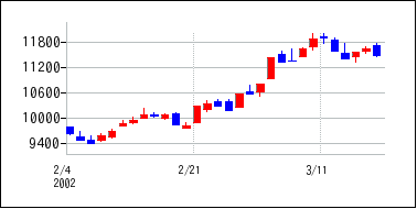 2002年2月3日から2002年3月18日までのの株価チャート