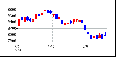 2003年2月3日から2003年3月18日までのの株価チャート