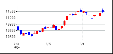 2004年2月3日から2004年3月18日までのの株価チャート