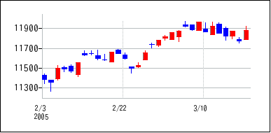 2005年2月3日から2005年3月18日までのの株価チャート