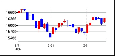 2006年2月3日から2006年3月18日までのの株価チャート