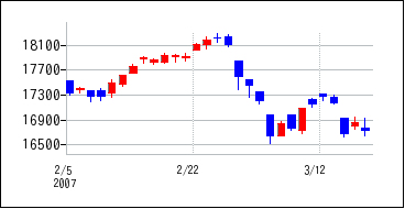 2007年2月3日から2007年3月18日までのの株価チャート