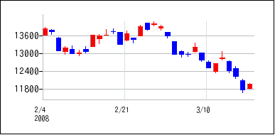 2008年2月3日から2008年3月18日までのの株価チャート