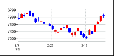 2009年2月3日から2009年3月18日までのの株価チャート