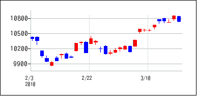 2010年2月3日から2010年3月18日までのの株価チャート