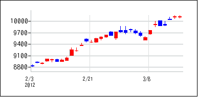 2012年2月3日から2012年3月18日までのの株価チャート