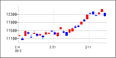 2013年2月3日から2013年3月18日までのの株価チャート