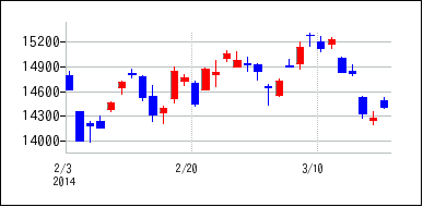 2014年2月3日から2014年3月18日までのの株価チャート